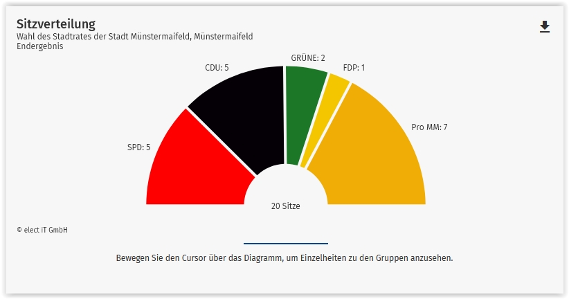 Wahl 2024 Sitzverteilung