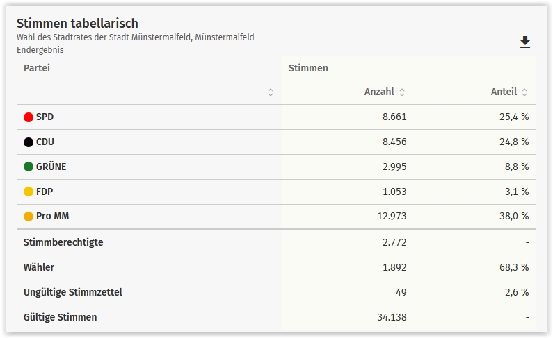 Wahl 2024 Stimmen Tabelle